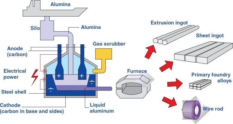 Manufacturing process of aluminum ingots